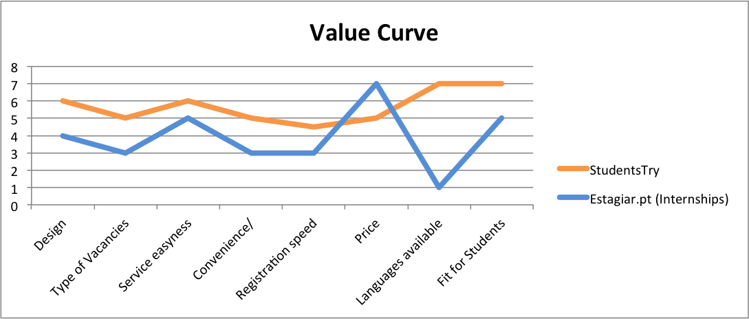 Mind design value 108 min design value. Value curve. Value Cerve это в маркетинге. Value curves model что это. New value curve.